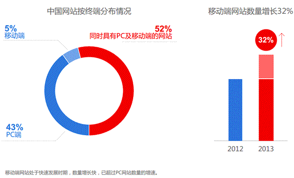 網(wǎng)站運營 百度 移動網(wǎng)站 百度站長平臺