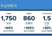 2017 年中國(guó) App 營(yíng)收超 300 億美元!!!