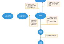 整形醫(yī)院微信分銷系統(tǒng)方案
