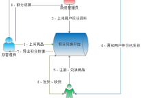 積分商城APP建設(shè)方案