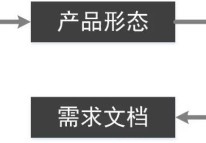 產(chǎn)品經(jīng)理如何專業(yè)化設(shè)計(jì)業(yè)務(wù)流程圖？