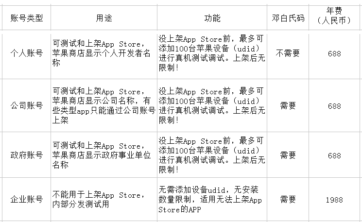 蘋(píng)果開(kāi)發(fā)者賬號(hào)解析